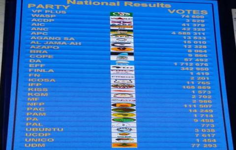 Vote counting hits over 50% mark – ANC leading. SAnews