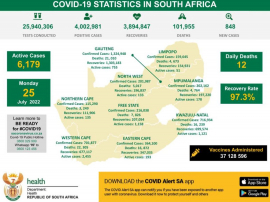 South Africa’s laboratory-confirmed COVID-19 cases have jumped to 4 002 981 after 109 people were confirmed to have contracted the virus on Monday