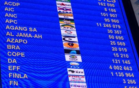 DA has passed the 4 million mark, ANC – 11 million, EFF – just over a million. SAnews