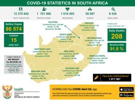 SA records 8 436 new COVID-19 cases